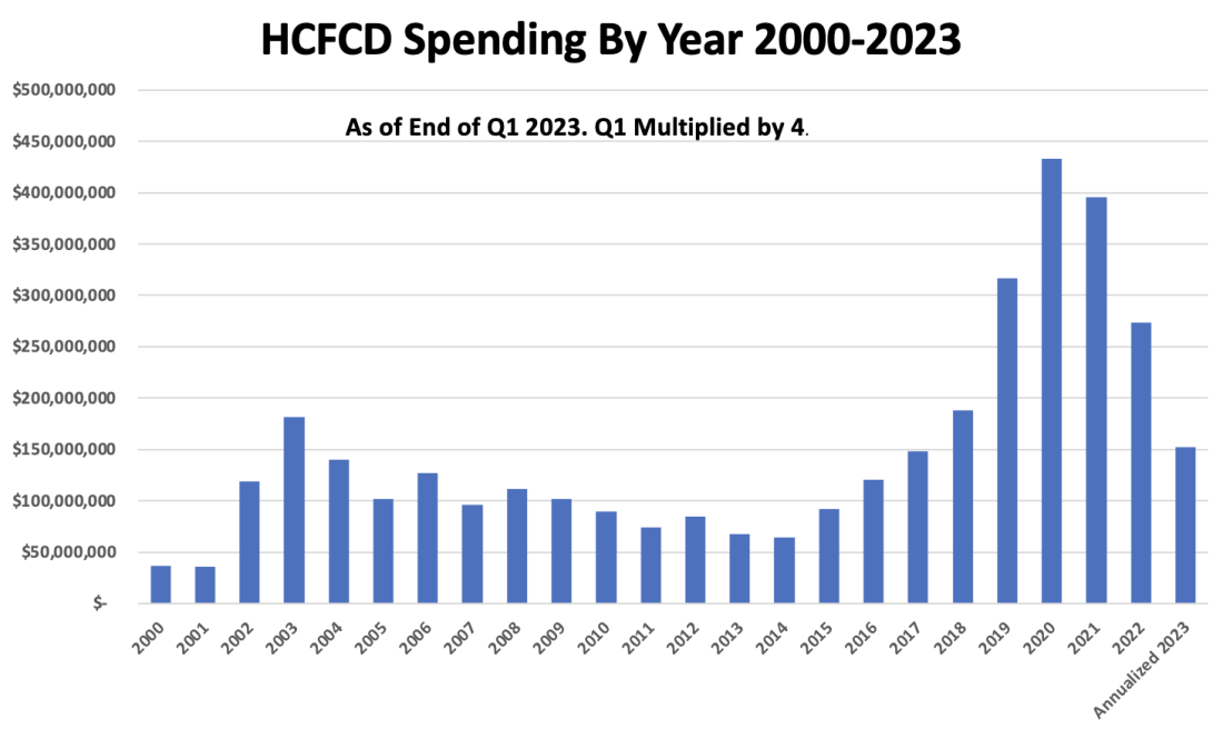 HCFCD Flood-Mitigation Spending Plummets - Reduce Flooding