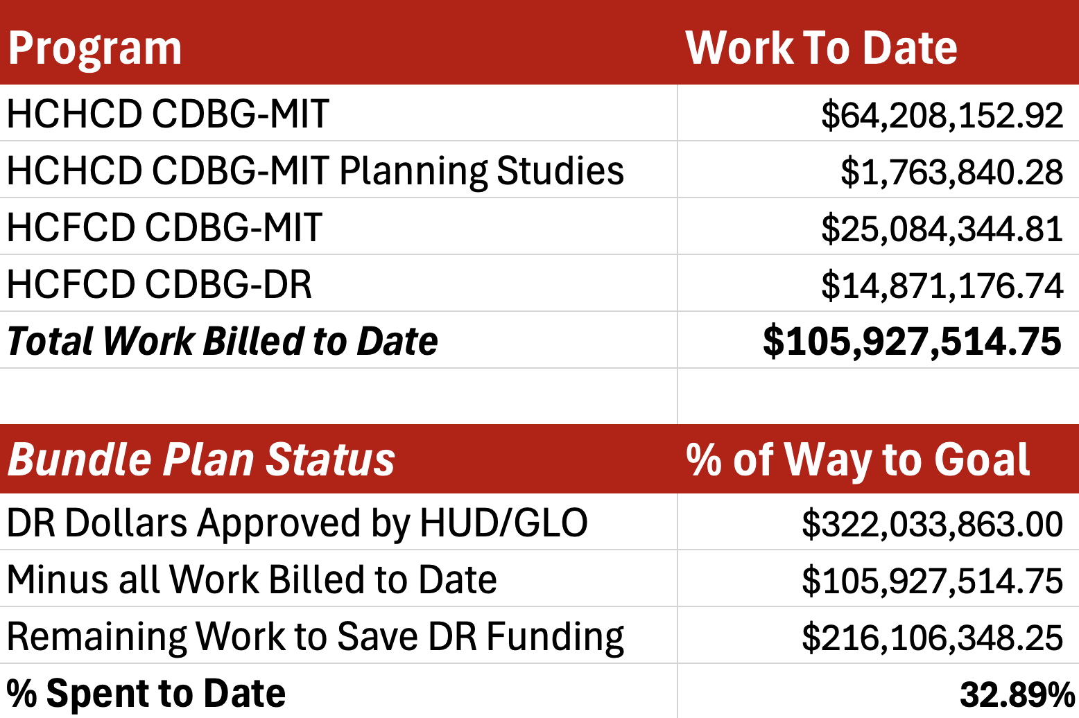 New HCFCD Executive Director Shares His Top Three Priorities - Reduce ...