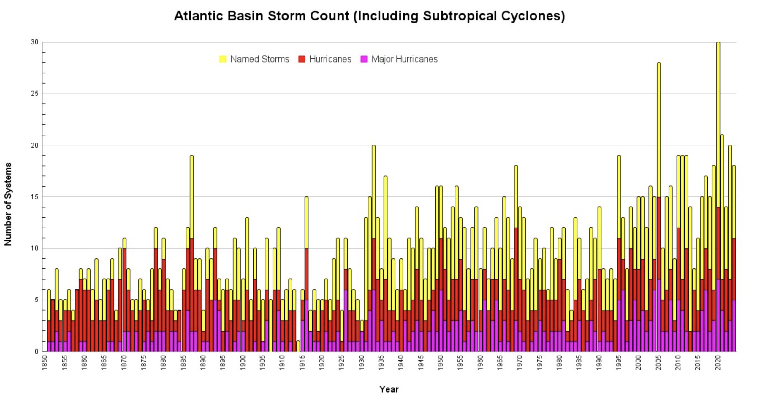At Peak of Hurricane Season, No Hurricanes. How Unusual is That?